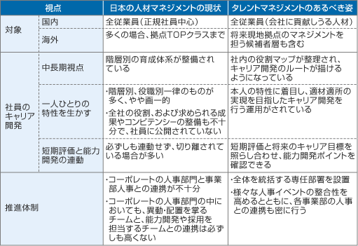 【図表3　日本の人材マネジメントとタレントマネジメントの比較】